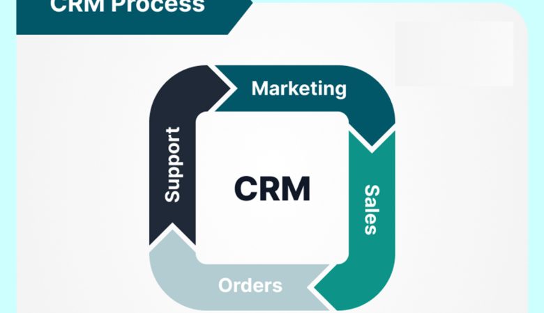 The Best CRM Software Solutions Available!